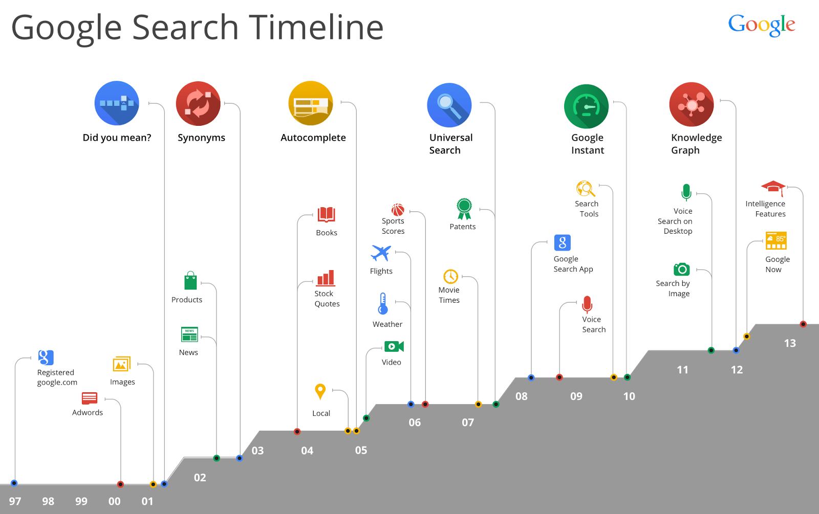 ApacheLeads-Google-Search-History-Timeline-from-1997-2013-infographic