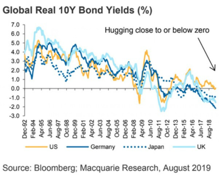 global-real-10-year-bond-yields-data global real 10 year bond yields data