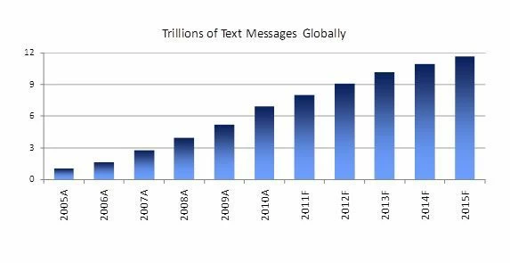 bulk text messaging